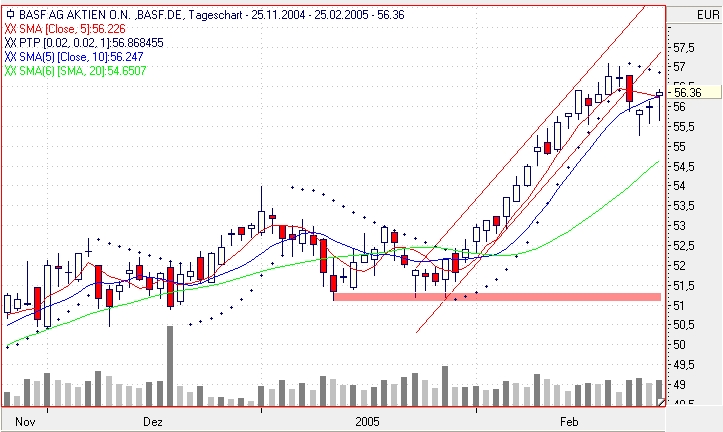 Dax-Einzelwertetrading KW 04 5437