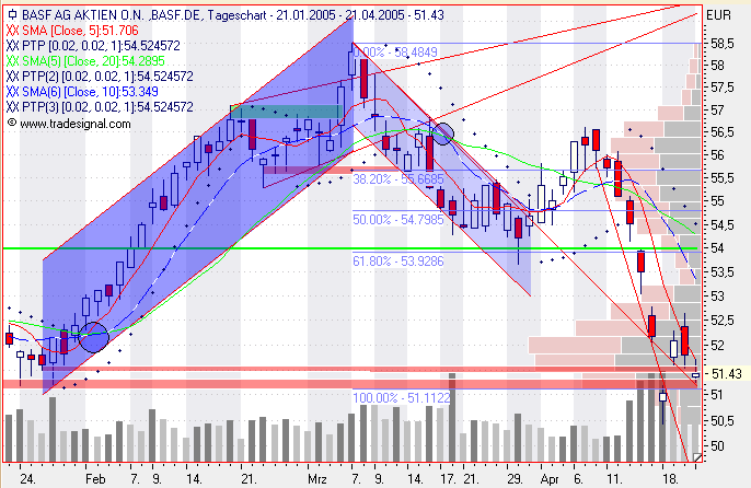 Einzelwerte zum TTT 7370
