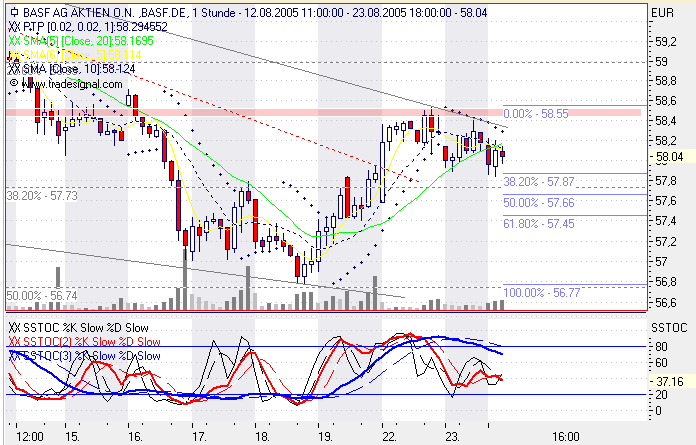 Einzelwerte zum TTT 14065