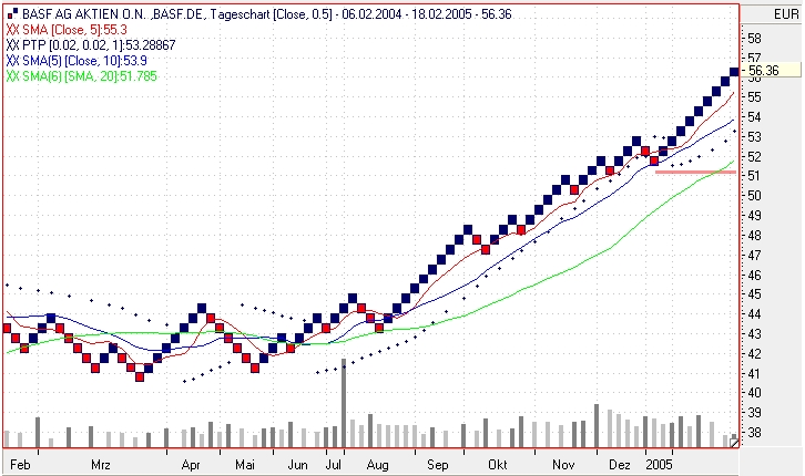 Dax-Einzelwertetrading KW 04 5440