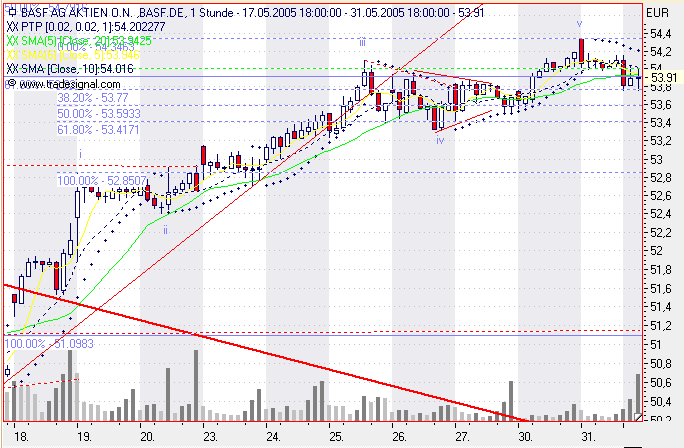 Einzelwerte zum TTT 9268
