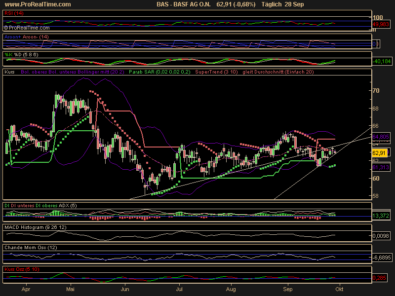 ☼ das könnte heute steil hoch gehn BASF 59447
