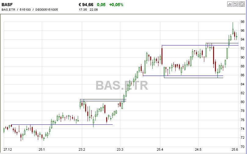 Dax-Einzelwertetrading KW 04 105174