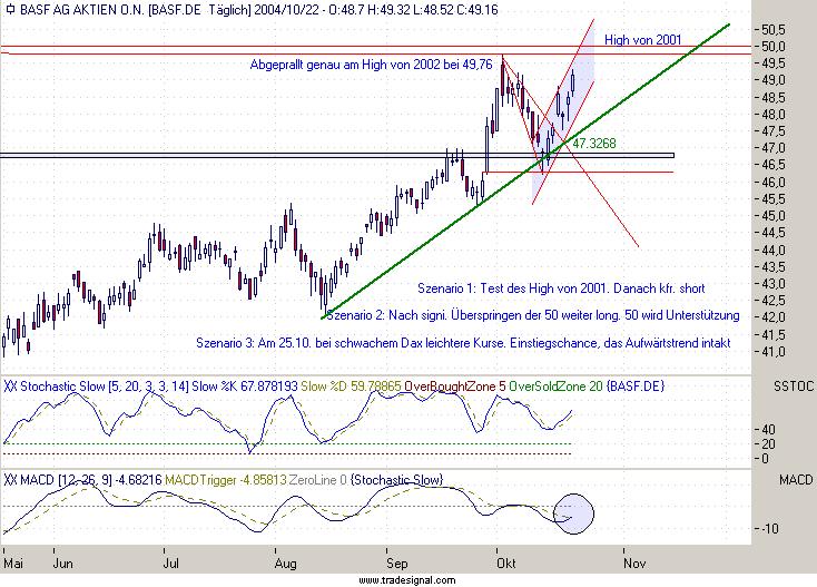 Einzelwerte zum TTT 2094