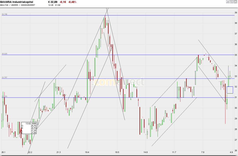 Bavaria Industriekapital 55122