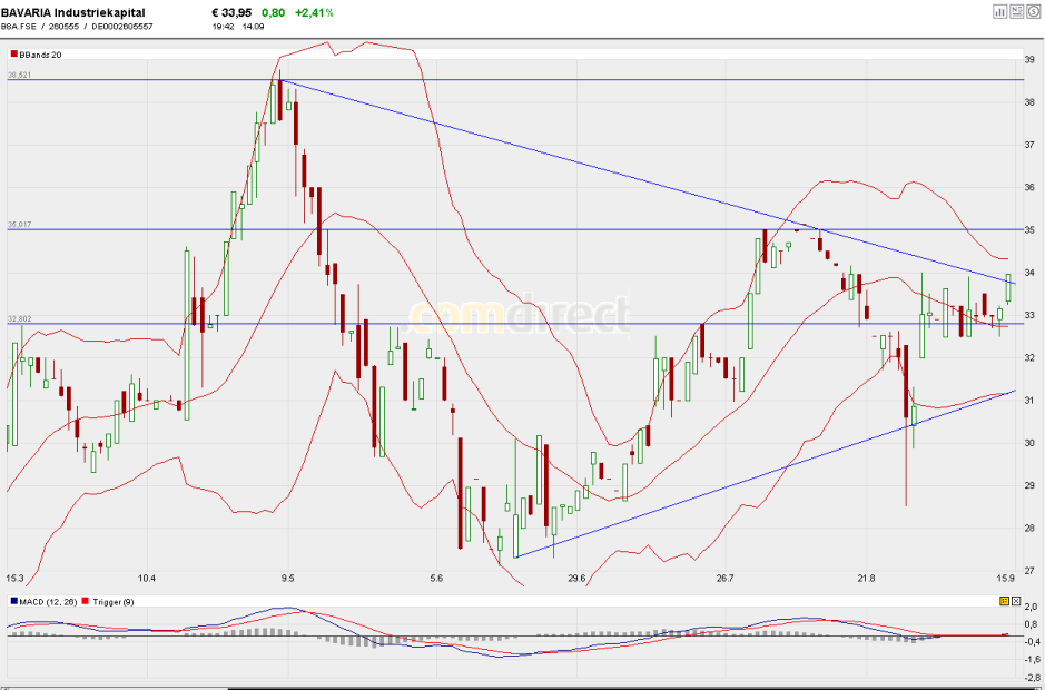 Bavaria Industriekapital 56932