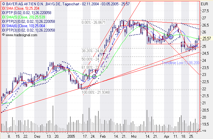 Einzelwerte zum TTT 7952
