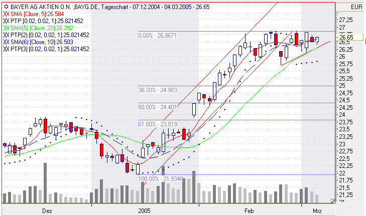 Einzelwerte zum TTT 5655
