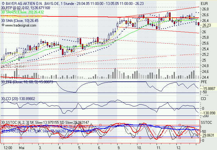 Einzelwerte zum TTT 8442