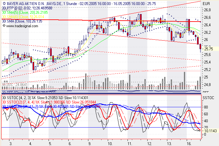 Einzelwerte zum TTT 8554