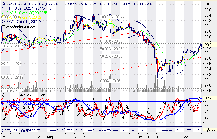 Einzelwerte zum TTT 14068