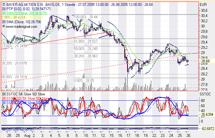 Einzelwerte zum TTT 14245