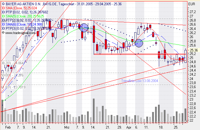 Einzelwerte zum TTT 7861