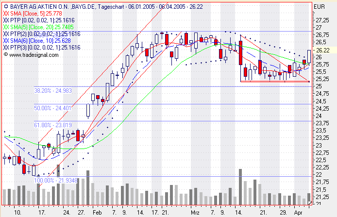 Einzelwerte zum TTT 6801