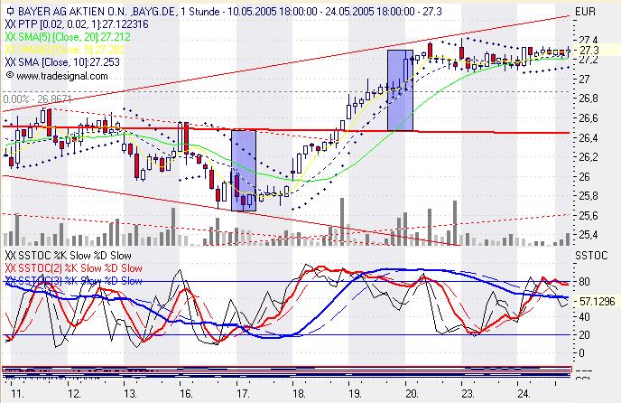 Einzelwerte zum TTT 9007