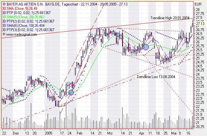 Einzelwerte zum TTT 8855