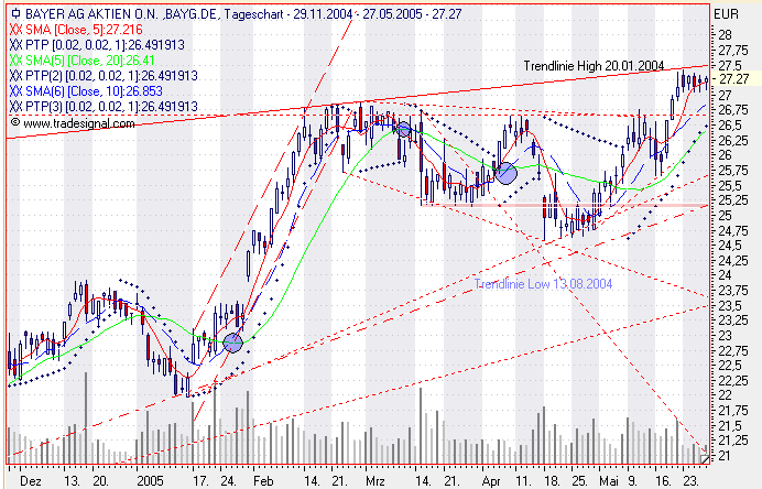 Einzelwerte zum TTT 9194
