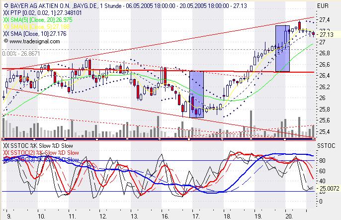 Einzelwerte zum TTT 8854