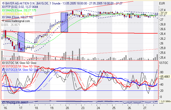 Einzelwerte zum TTT 9195