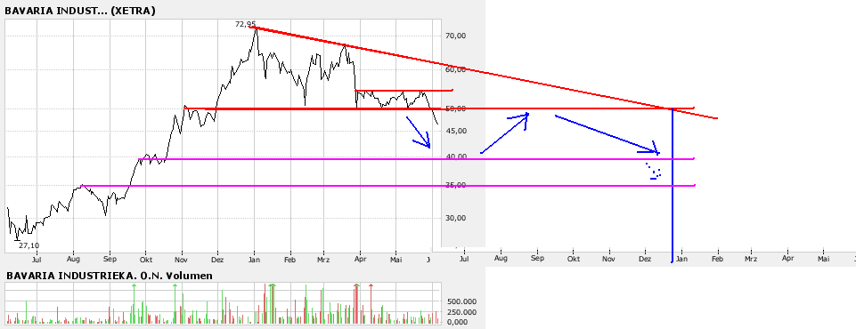 Bavaria Industriekapital 101590