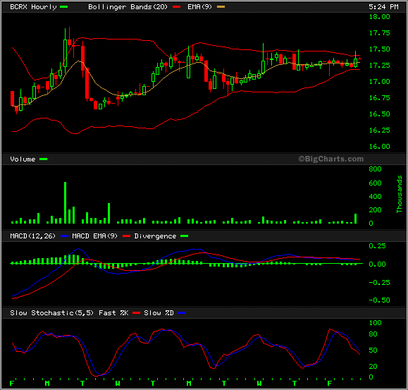 Biocryst Pharmaceuticals: gibt es Meinungen dazu? 38108
