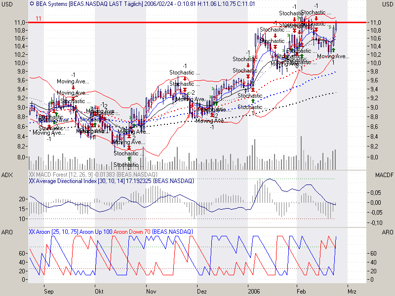 DOW & NASDAQ Einzelwertetrading 31042