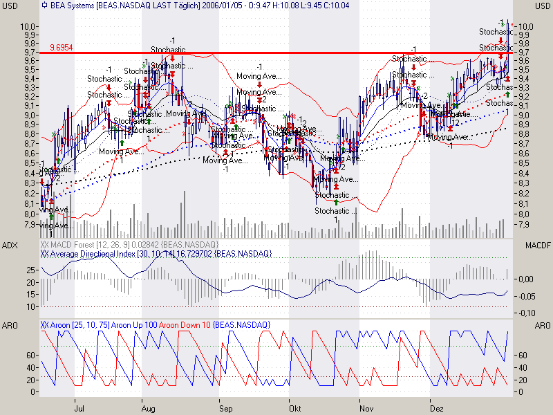 DOW & NASDAQ Einzelwertetrading 24885