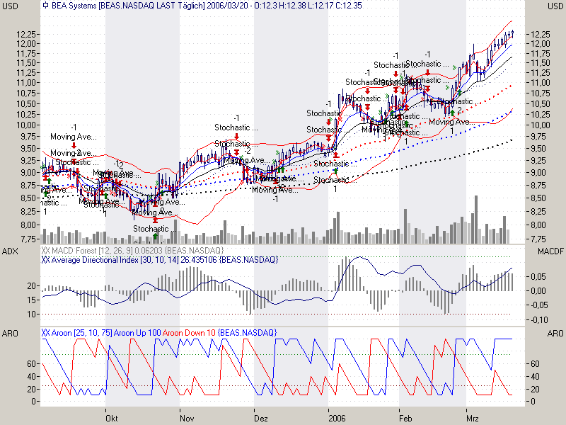 DOW & NASDAQ Einzelwertetrading 33765