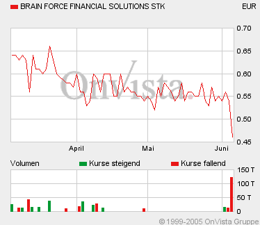 Riesiges Kurspotential bei Brainforce Financial! 9498