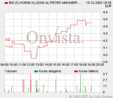 BGH (520300): Unterstützung erst bei 2,50 17186