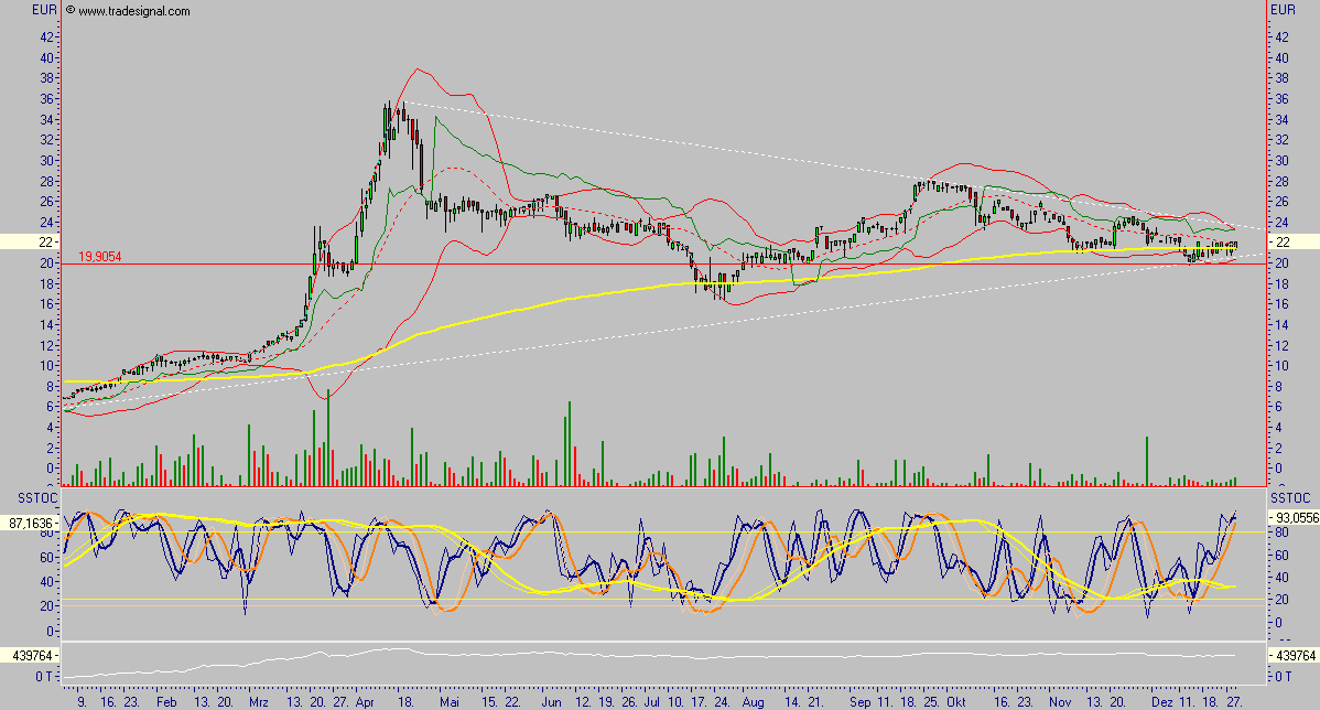 Chartcheck - BMC BUSINESS MEDIA CHINA AG 74296