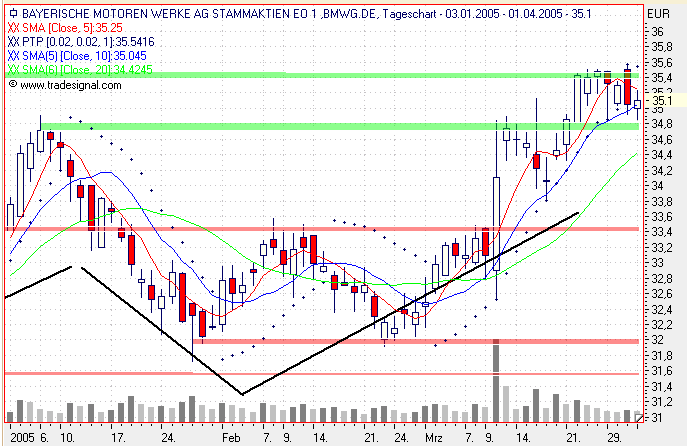 Einzelwerte zum TTT 6679