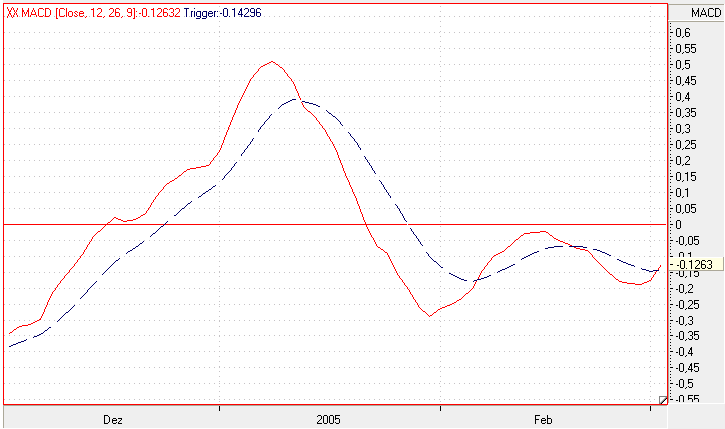 Einzelwerte zum TTT 5562