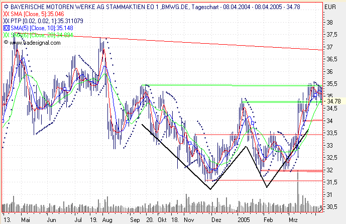 Einzelwerte zum TTT 6935