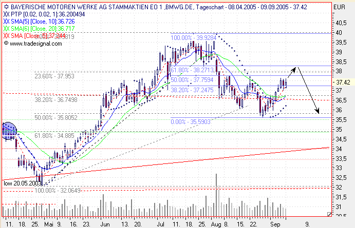 Einzelwerte zum TTT 15190