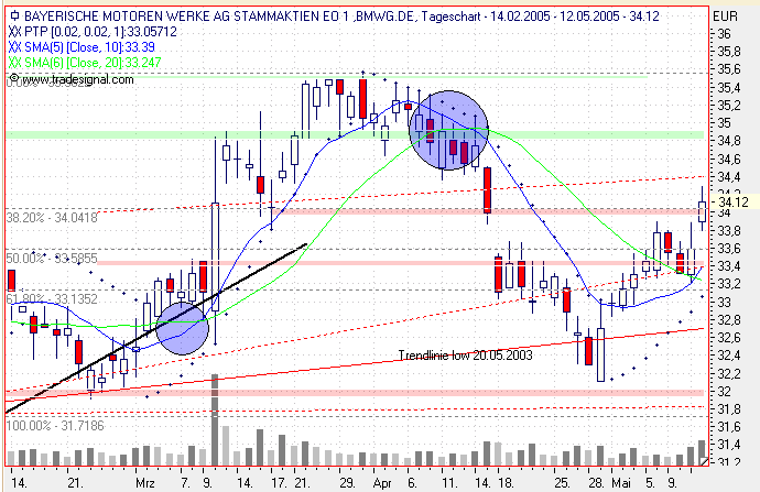 Einzelwerte zum TTT 8428