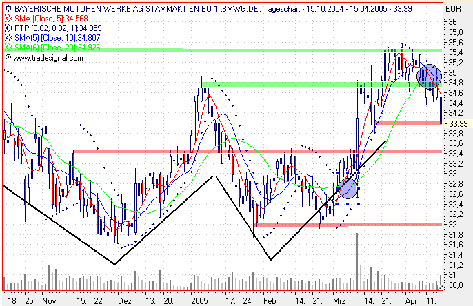 Einzelwerte zum TTT 7158