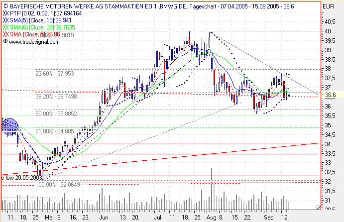 Einzelwerte zum TTT 15626