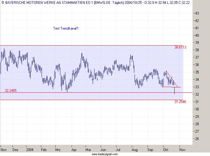 Einzelwerte zum TTT 2103