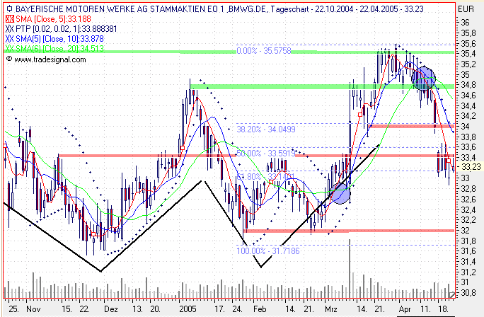 Einzelwerte zum TTT 7454