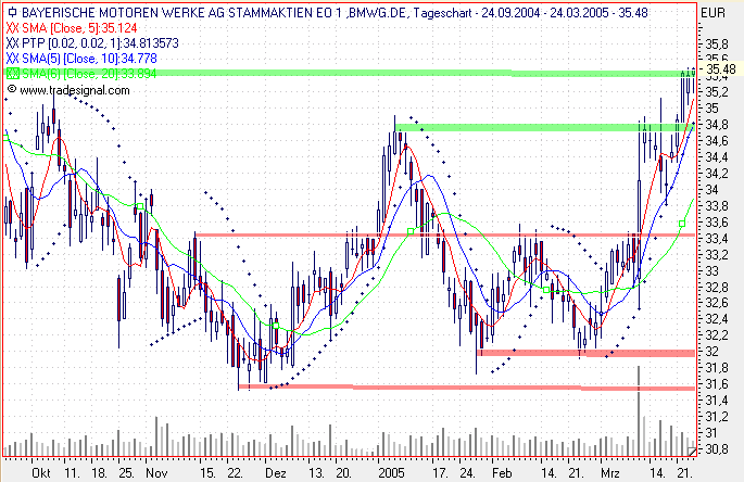 Einzelwerte zum TTT 6435