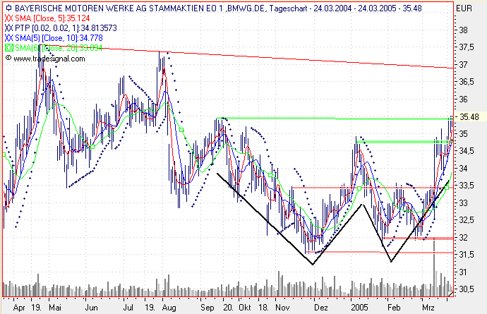 Einzelwerte zum TTT 6437