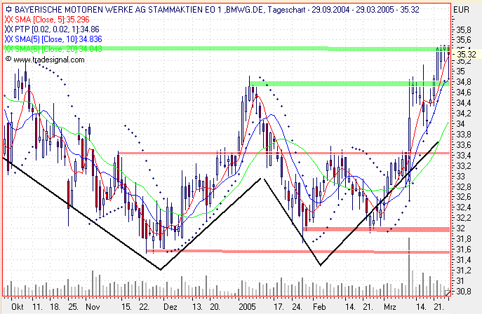 Einzelwerte zum TTT 6526