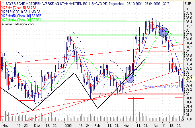 Einzelwerte zum TTT 7862