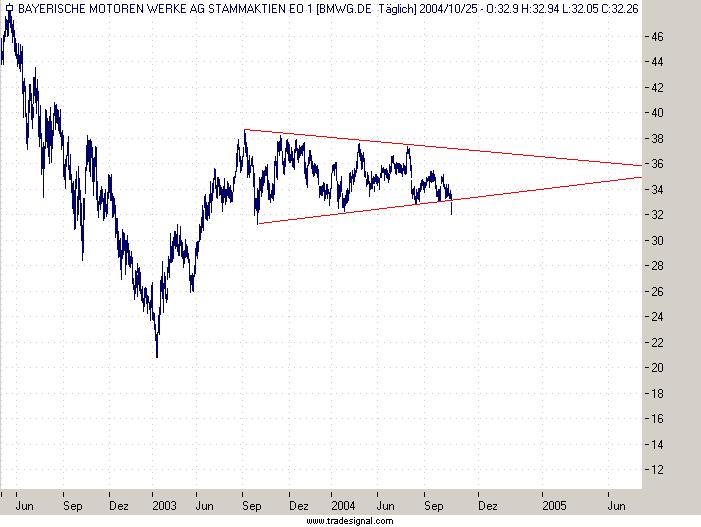 Einzelwerte zum TTT 2105