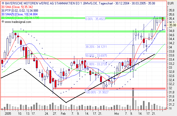Einzelwerte zum TTT 6555