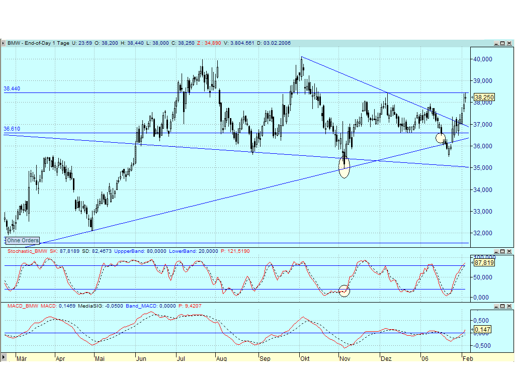 Dax-Einzelwertetrading KW 04 28706