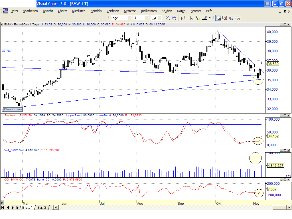 Dax-Einzelwertetrading KW 04 19295