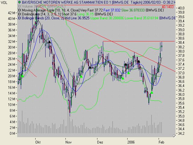 Dax-Einzelwertetrading KW 04 28704
