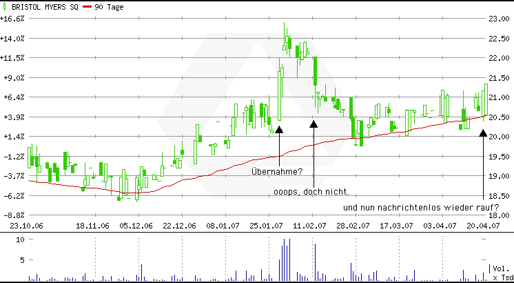 Gigant: Bristol-Myers Squibb + Sanofi Avensis? 93916